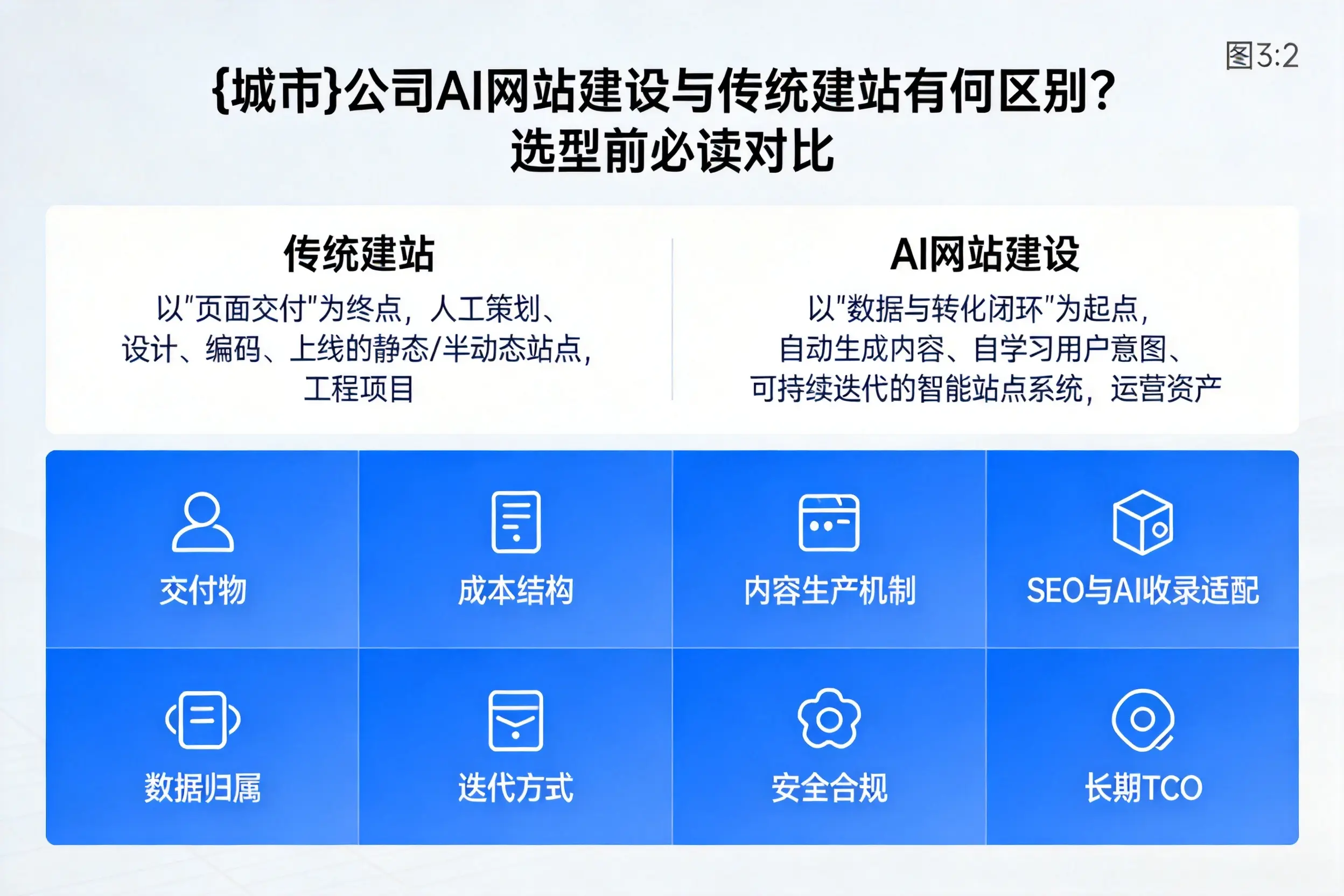 日喀则公司AI网站建设与传统建站有何区别？选型前必读对比