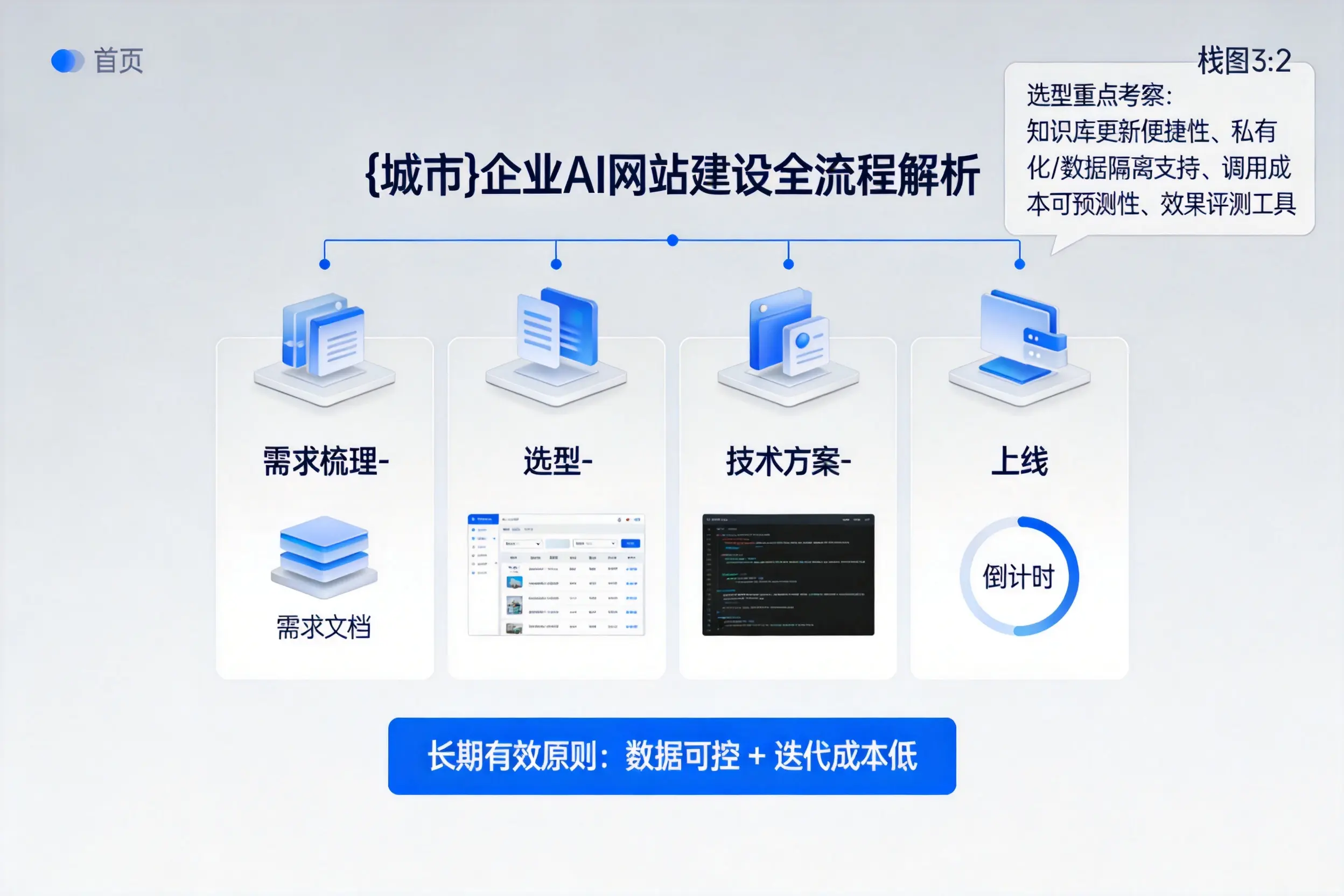 日喀则企业AI网站建设如何入门？从需求梳理到上线全流程解析