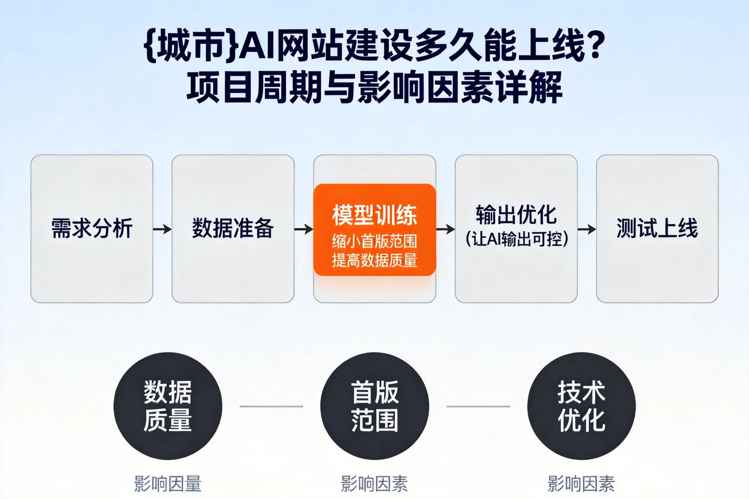 日喀则AI网站建设多久能上线?项目周期与影响因素详解