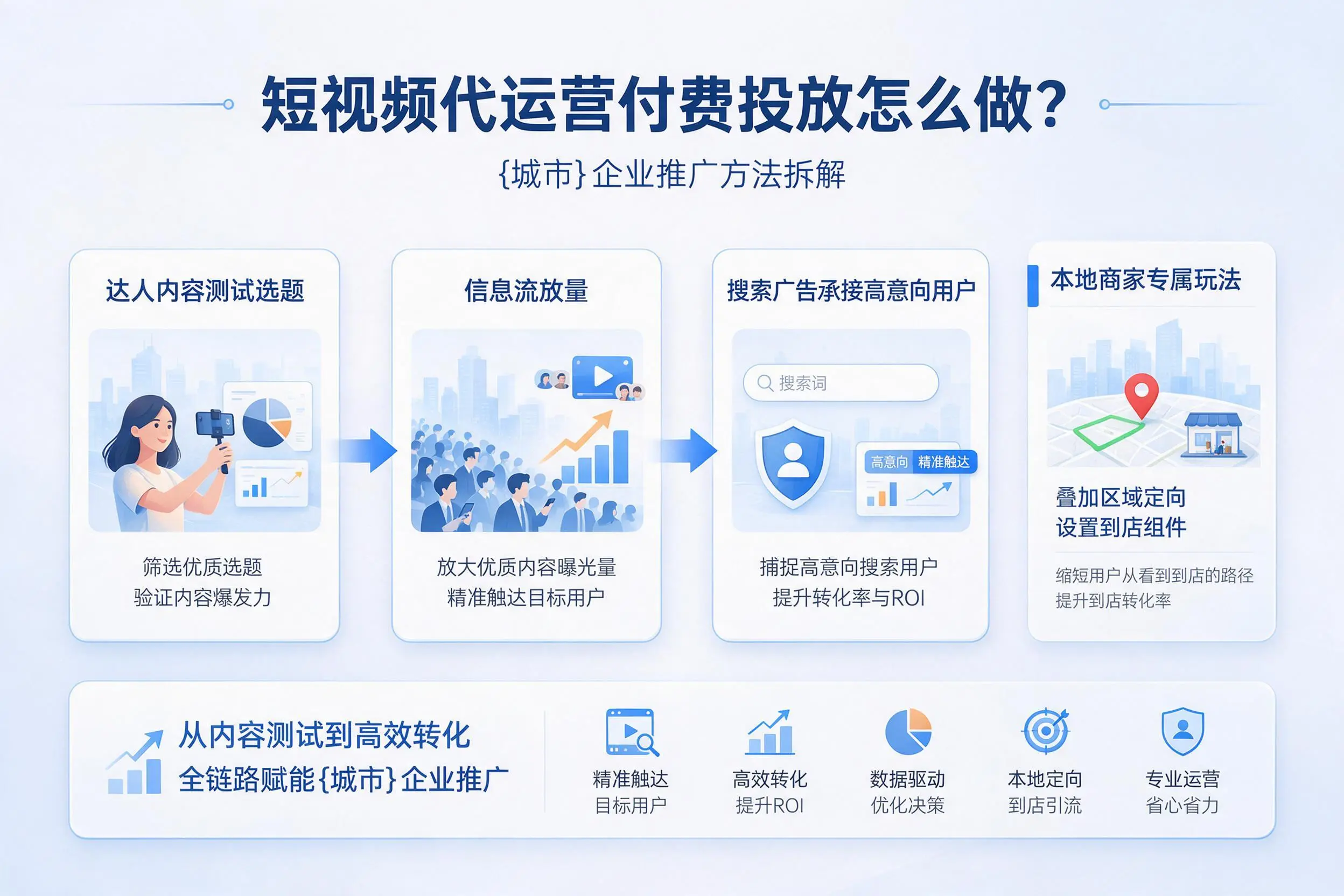 短视频代运营付费投放怎么做?日喀则企业推广方法拆解