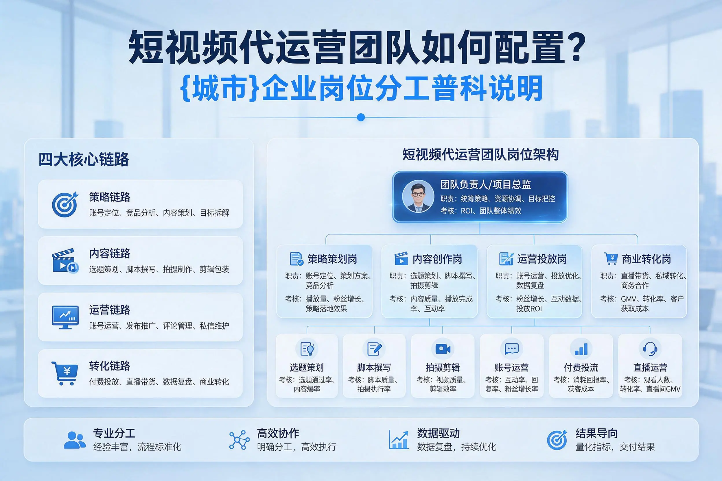 短视频代运营团队如何配置？日喀则企业岗位分工科普说明