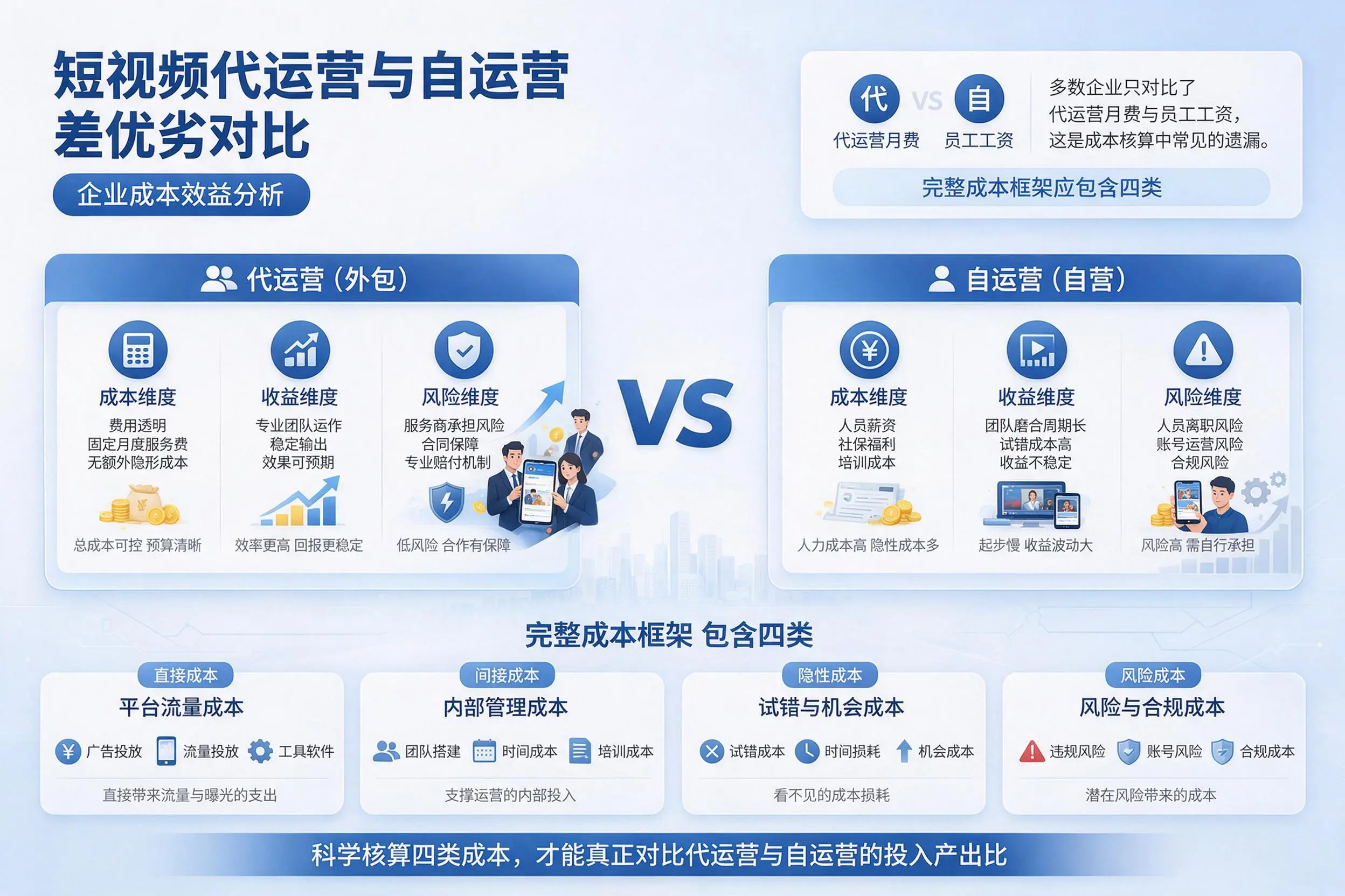 短视频代运营与自运营优劣对比：日喀则企业成本效益分析