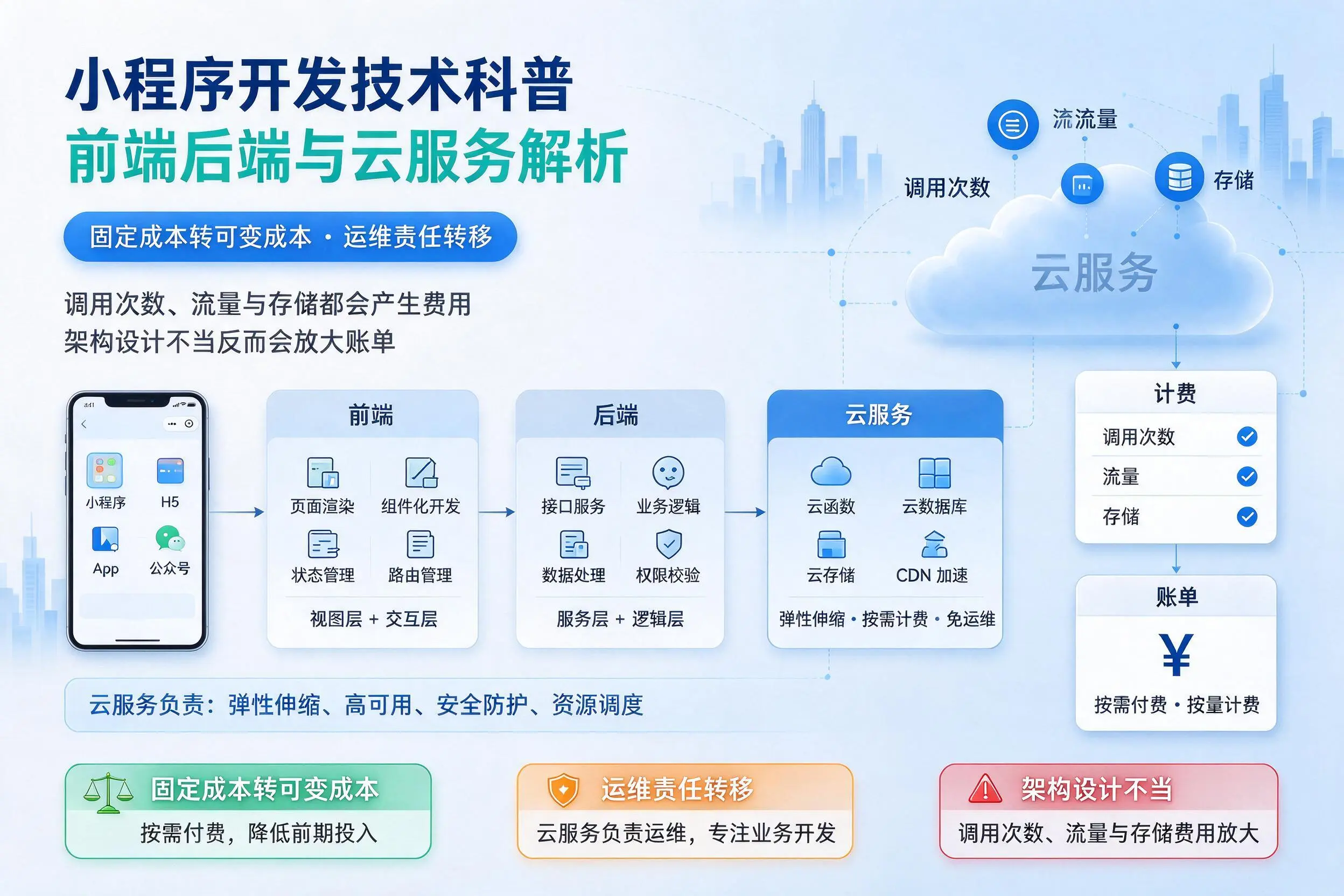 日喀则小程序开发技术科普：前端后端与云服务解析