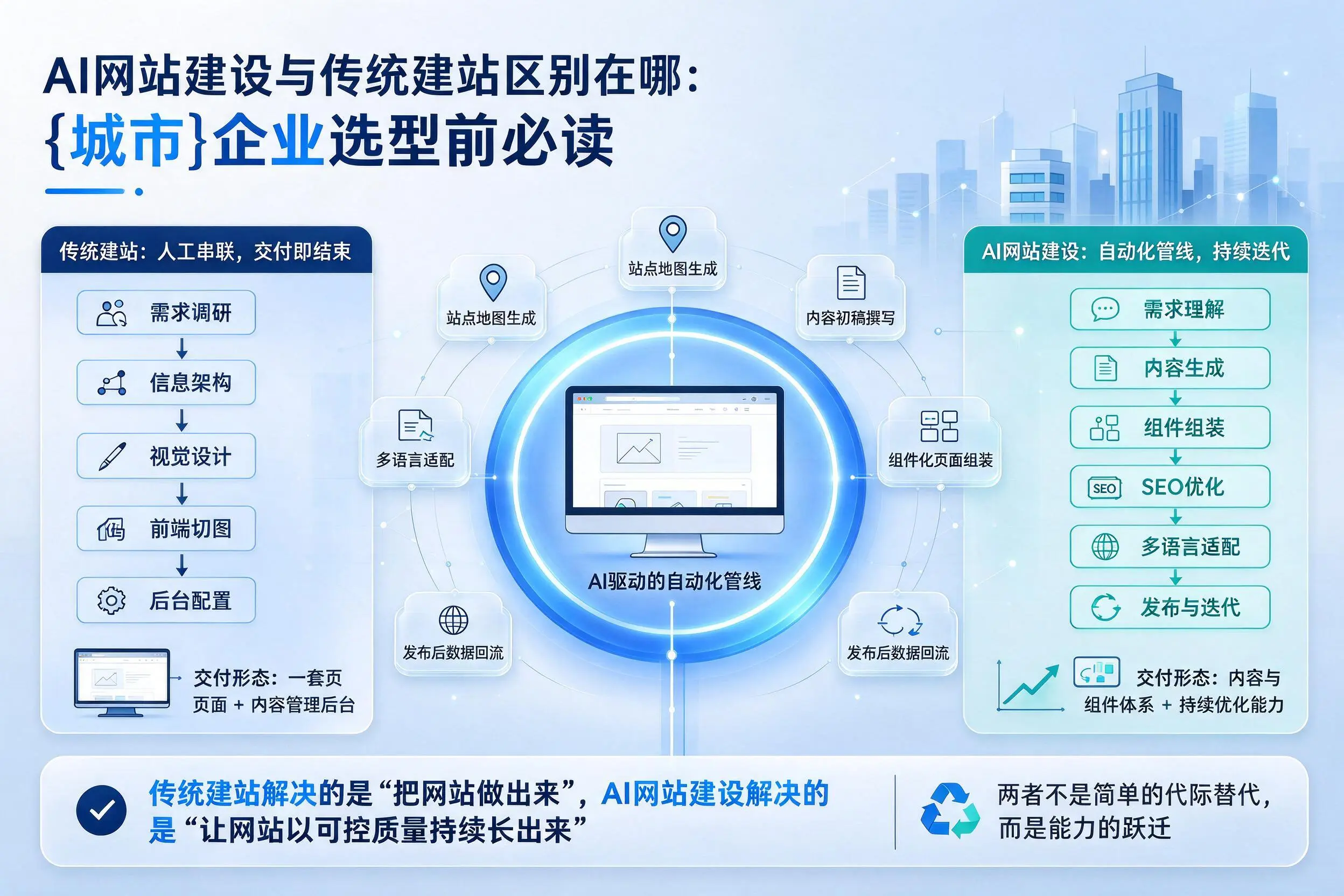 AI网站建设与传统建站区别在哪:日喀则企业选型前必读