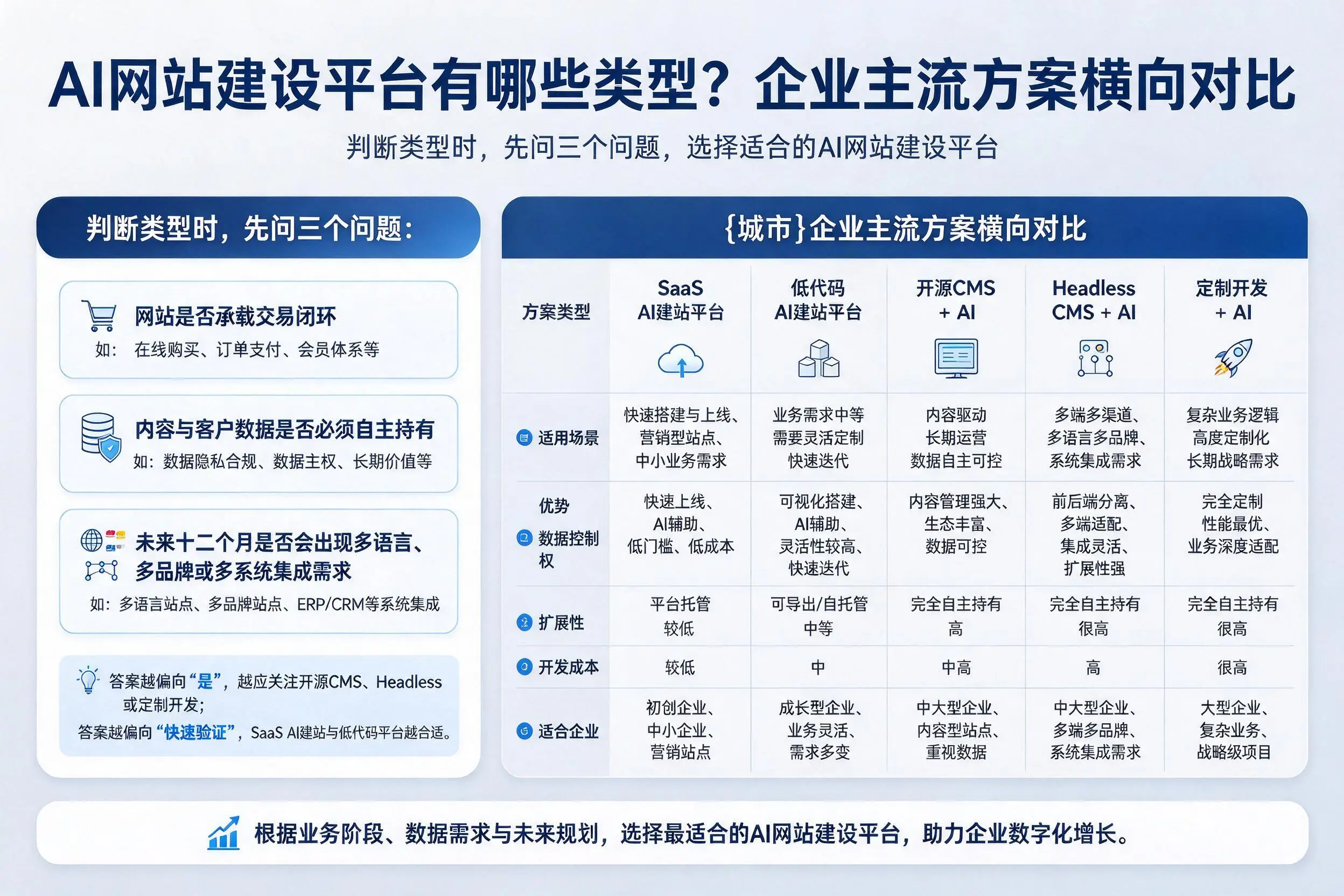 AI网站建设平台有哪些类型?日喀则企业主流方案横向对比