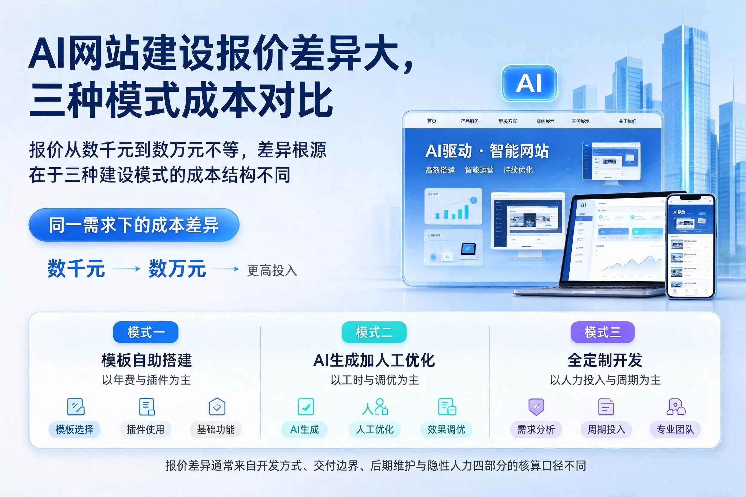 日喀则AI网站建设报价差异大，三种模式成本对比