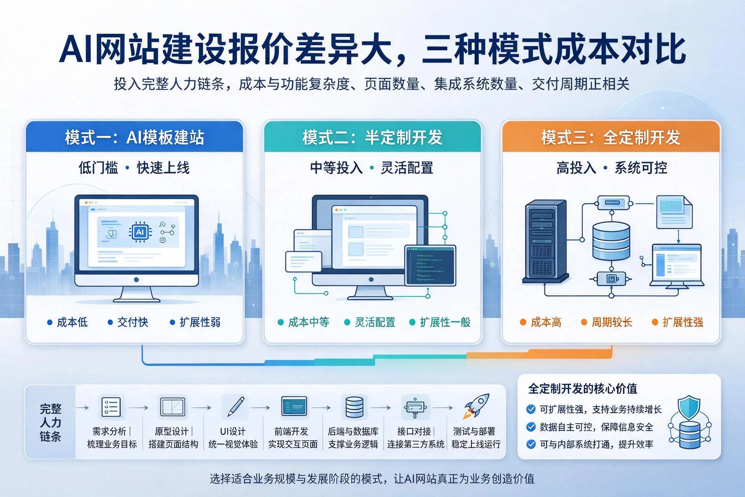 日喀则AI网站建设报价差异大，三种模式成本对比