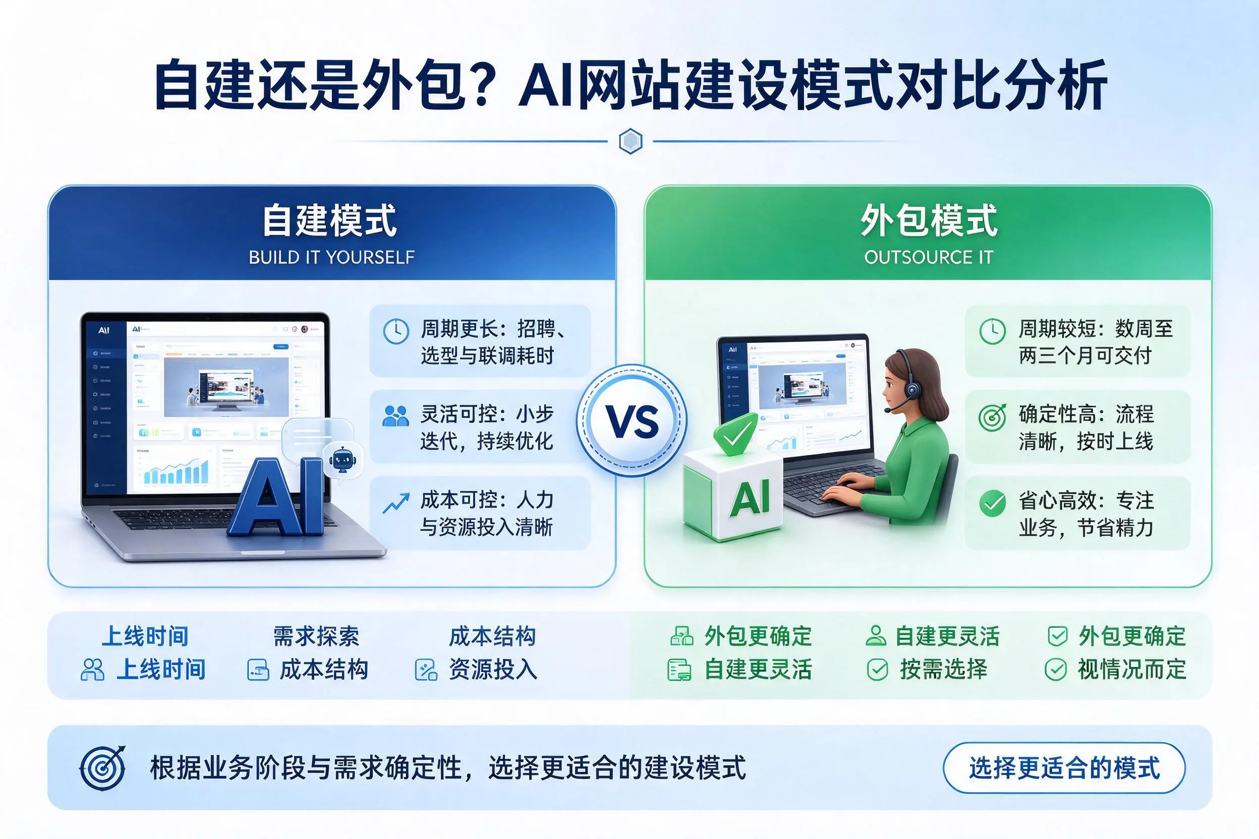 自建还是外包？日喀则AI网站建设模式对比分析