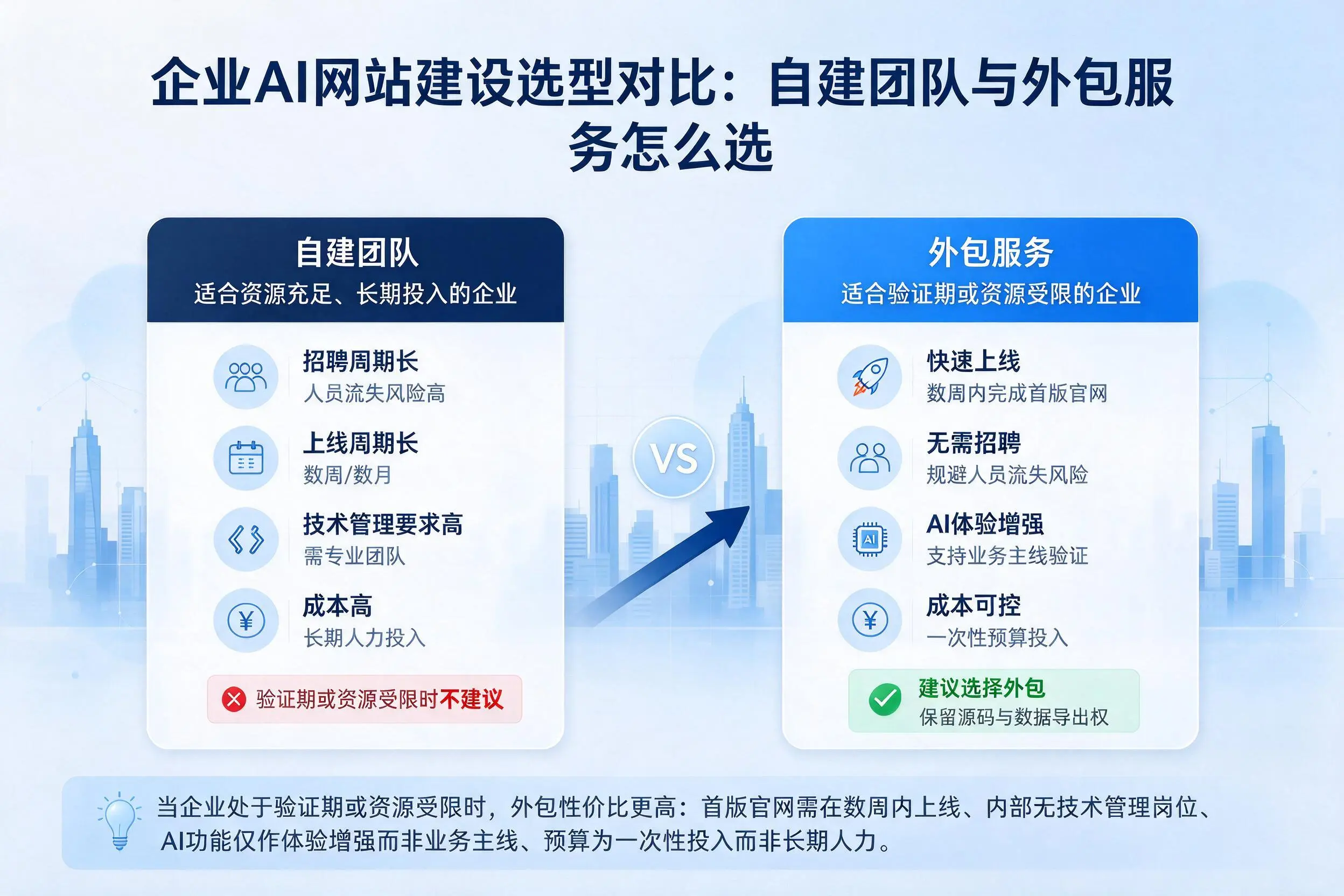 日喀则企业AI网站建设选型对比:自建团队与外包服务怎么选